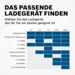 Bosch Autobatterie Ladegerät 6V/12V & 12V Lithium, mit Erhaltungsladung – Bild 6