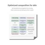 optimized composition for skin