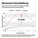 Primal State® Bio C8 MCT Öl [500ml] - 300% mehr Ketone, 99,8% reine Caprylsäure, Glasflasche mit Ausgiesser
