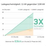 dé Mobile Wallbox & Ladekabel – Einstellbare Ladeleistung, Typ 2, 7,4–11kW, kompatibel mit Model Y/3, ID.3/4/5, Zoe & mehr – Bild 3