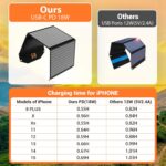 Mesuvida 30W Solar Ladegerät, Solarpanel Faltbar mit 5 Anschlüssen