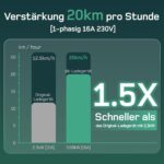 Typ 2 Schuko Ladekabel – 3,68 kW für PHEV & EV