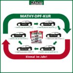 MATHY DPF-Kur Set – Diesel Systemreiniger für intensive Partikelfilter-Reinigung – Bild 7