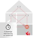 Ei Electronics Ei650RF Funkrauchmelder 2er Set – Testsieger mit 10-Jahres-Batterie – Bild 3