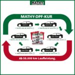 MATHY-DPF Partikelfilter Reiniger Diesel 2x300ml – Profi-Additiv für saubere Motoren – Bild 7