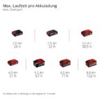 Einhell Akku-Ventilator GC-CF 18/110 Li-Solo – Brushless 18V für flexiblen Innen- & Ausseneinsatz – Bild 11