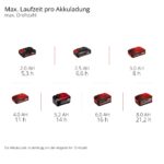 Einhell Akku-Ventilator GC-CF 18/110 Li-Solo – Brushless 18V für flexiblen Innen- & Ausseneinsatz – Bild 12