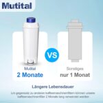 Mutital 4er-Pack Wasserfilter für DeLonghi Kaffeevollautomaten – Premium Filterkartusche – Bild 6