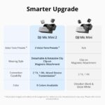 DJI Mic Mini 2 Funkmikrofon – Dual-Sender mit 48h Akku für Vlogging & Content Creation – Bild 5
