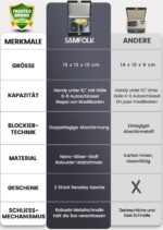 Samfolk RFID Autoschlüssel Faraday Box & Tasche 2er Set – Keyless-Diebstahl-Schutz – Bild 4
