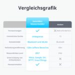 SwitchBot WLAN Wassermelder 3er Pack – Intelligente Wasserleck-Erkennung ohne Hub – Bild 2