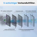CYBERBEANS 4er HEPA + Aktivkohlefilter für Tesla Model Y 2020–2026 – Premium Innenraumluft – Bild 4