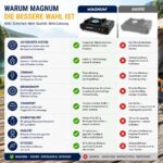 MAGNUM Gaskocher mit Piezozündung inkl. 4x Gaskartuschen – Campingkocher – Bild 7