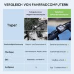 CYCPLUS G1 GPS Fahrradcomputer – Drahtlos & IPX6 Wasserdicht für alle Wetterbedingungen – Bild 8