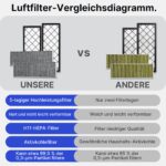 CYBERBEANS 4er HEPA + Aktivkohlefilter für Tesla Model Y 2020–2026 – Premium Innenraumluft – Bild 5