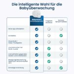 Babysense 7 Atembewegungsmonitor – Kontaktlose Überwachung mit 2 Sensormatten – Bild 9