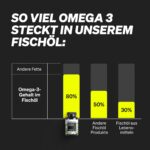natural elements Premium Omega 3 – 120 Kapseln mit GoldenOmega® – Herzgesundheit & Gehirnfunktion – Bild 4