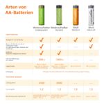 Amazon Basics 24er-Pack AA-Akkus 2000 mAh – Wiederaufladbar bis zu 1000x – Bild 3