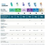 Philips Sonicare S2 Sensitive Ersatzbürstenköpfe, 6er-Pack – Sanfte Tiefenreinigung – Bild 10