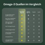 NatuRise Omega-3 Kapseln Vegan – 869mg DHA, EPA & DPA täglich – Hochdosiert – Bild 6