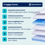 Inkontinenz-Bettenauflagen 150 x 80 cm Wegwerfbar – 2300 ml Absorption für Einzel- & Doppelbett – Bild 9