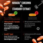 GEN Curcuma NovaSol 120 Liquid Kapseln – 1000 mg Curcumin mit 185x höherer Bioverfügbarkeit – Bild 3