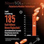 GEN Curcuma NovaSol 120 Liquid Kapseln – 1000 mg Curcumin mit 185x höherer Bioverfügbarkeit – Bild 4