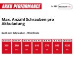 Einhell TE-CD 18/44 Li-i Akku-Schlagbohrschrauber – 44 Nm mit Power X-Change System – Bild 10