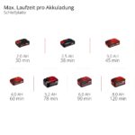 Einhell TC-MG 18 Li-Solo Akku-Multifunktionswerkzeug – 3in1 Sägen, Schleifen & Schaben – Bild 11