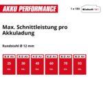 Einhell Power X-Change 18 V Werkzeug-Set – Bohrschrauber, Winkelschleifer & Stichsäge – Bild 11