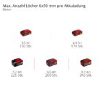 Einhell HEROCCO 18/20 Akku-Bohrhammer – Brushless 4in1 Profi-Meisselhammer mit SDS-plus – Bild 11