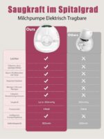 Lulia LU05 elektrische Milchpumpe Handsfree – 4 Modi, 350mmHg, tragbar für Mütter – Bild 4