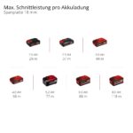 Einhell TP-RO 18 Set Li BL Akku-Oberfräse & Kantenfräse – Brushless 18V für Präzisionsarbeiten – Bild 3
