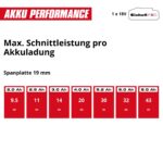 Einhell Power X-Change 18 V Werkzeug-Set – Bohrschrauber, Winkelschleifer & Stichsäge – Bild 12