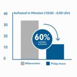 Philips Avent Anti-Kolik-Babyflasche 3er Set – Weniger Koliken & besserer Schlaf – Bild 5