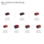 Einhell TC-MG 18 Li-Solo Akku-Multifunktionswerkzeug – 3in1 Sägen, Schleifen & Schaben – Bild 10