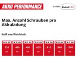 Einhell TP-CD 18/50 Li-i BL Akku-Schlagbohrschrauber – 18 V Brushless mit 2x2,0 Ah – Bild 11