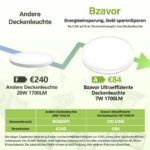 LED Deckenleuchte Ø23cm 7W 1700lm – Energieeffizient Klasse A mit 3 Farbtemperaturen – Bild 2