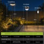 4er Set Solarleuchten für Außen mit 36 Lumen – Warmweiß IP65 Gartenleuchten von Gaethra – Bild 6