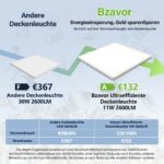 Bzavor LED Deckenleuchte 11W 2600lm quadratisch – Energieeffizient IP54 für Küche & Bad – Bild 3
