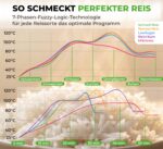 VELANI Mini Reiskocher 0,8L mit 10 Programmen – Multikocher für kleine Küchen – Bild 5